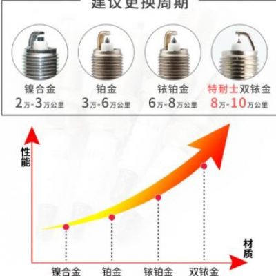 適配原廠銅鎳合金，單銥金，銥鉑金，雙銥金 各種車型火花塞